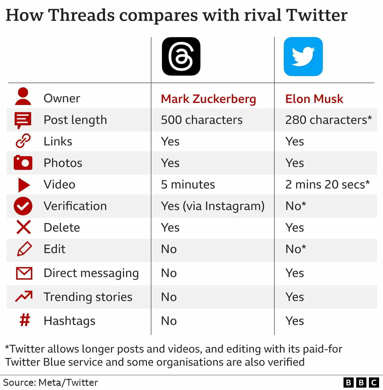 Threads vs Twitter