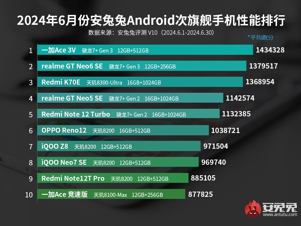AnTuTu June rankings